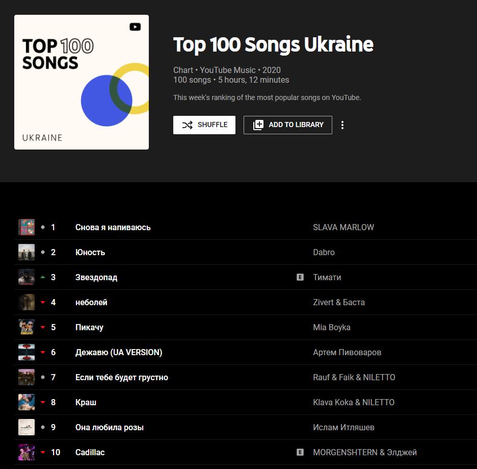 ТОП пісень ураїнського YouTube Music. Скріншот