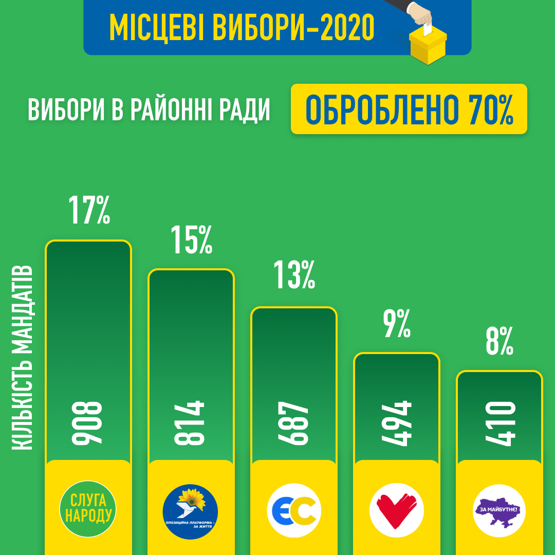 Инфографика – Слуга Народу, Facebook. Слуга народа посчитала 70% голосов и заявила, что лидирует в областных и районных советах