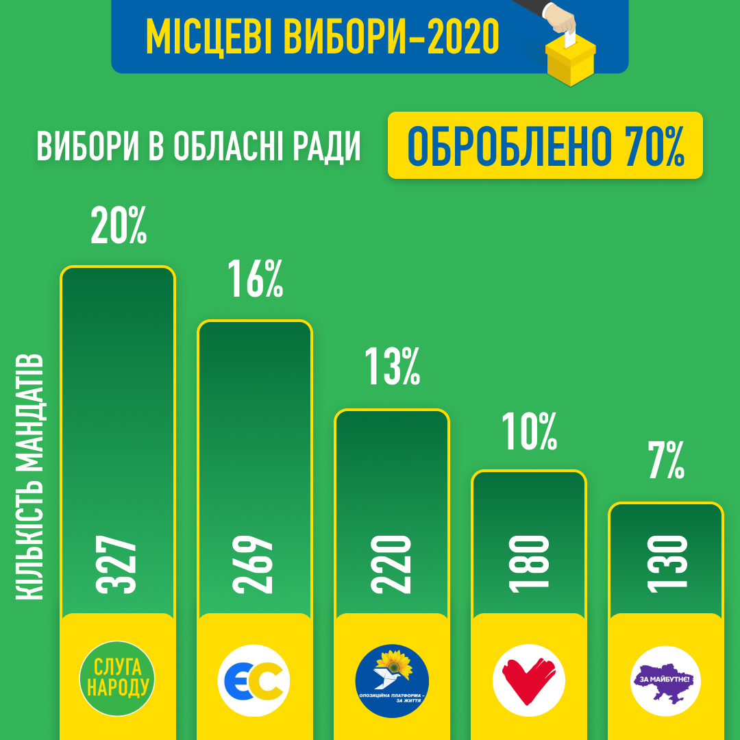 Инфографика – Слуга Народу, Facebook Слуга народа посчитала 70% голосов и заявила, что лидирует в областных и районных советах