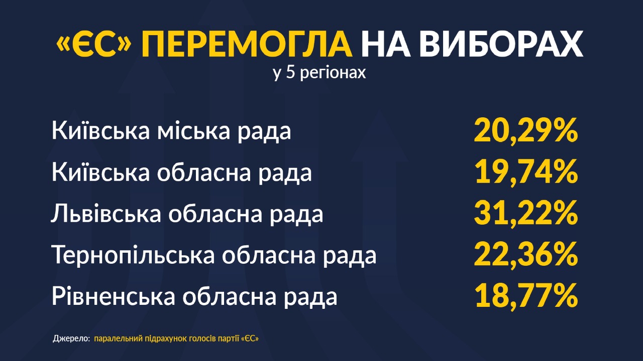 Евросолидарность посчитала 80% голосов и показала свои результаты – инфографика