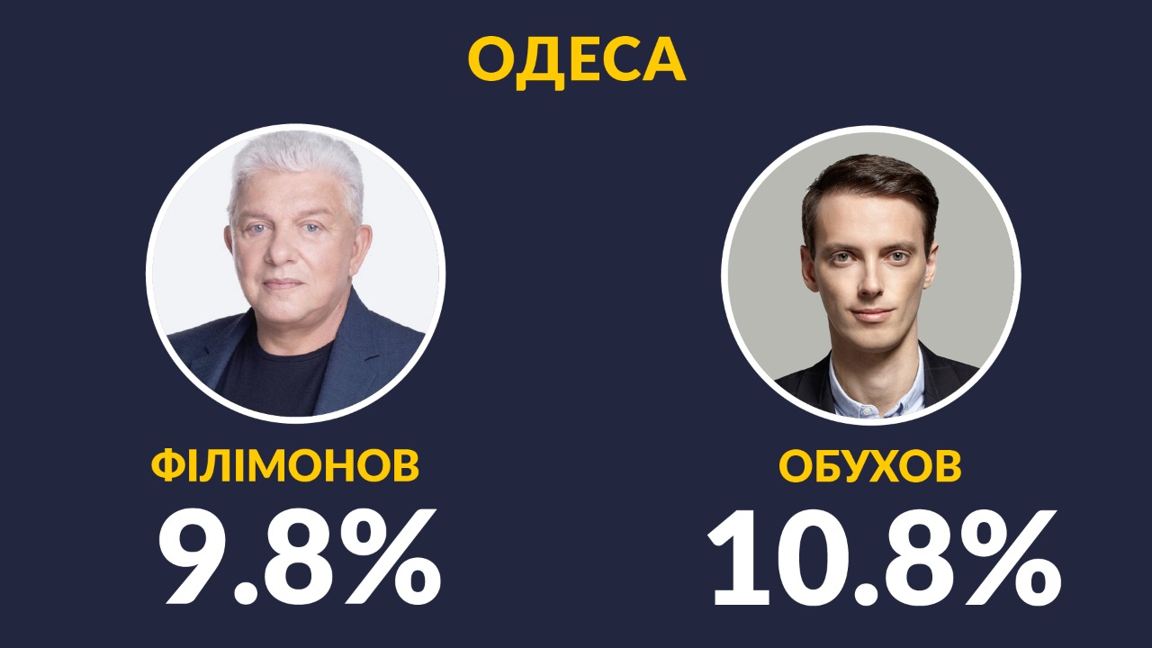 Евросолидарность посчитала 80% голосов и показала свои результаты – инфографика
