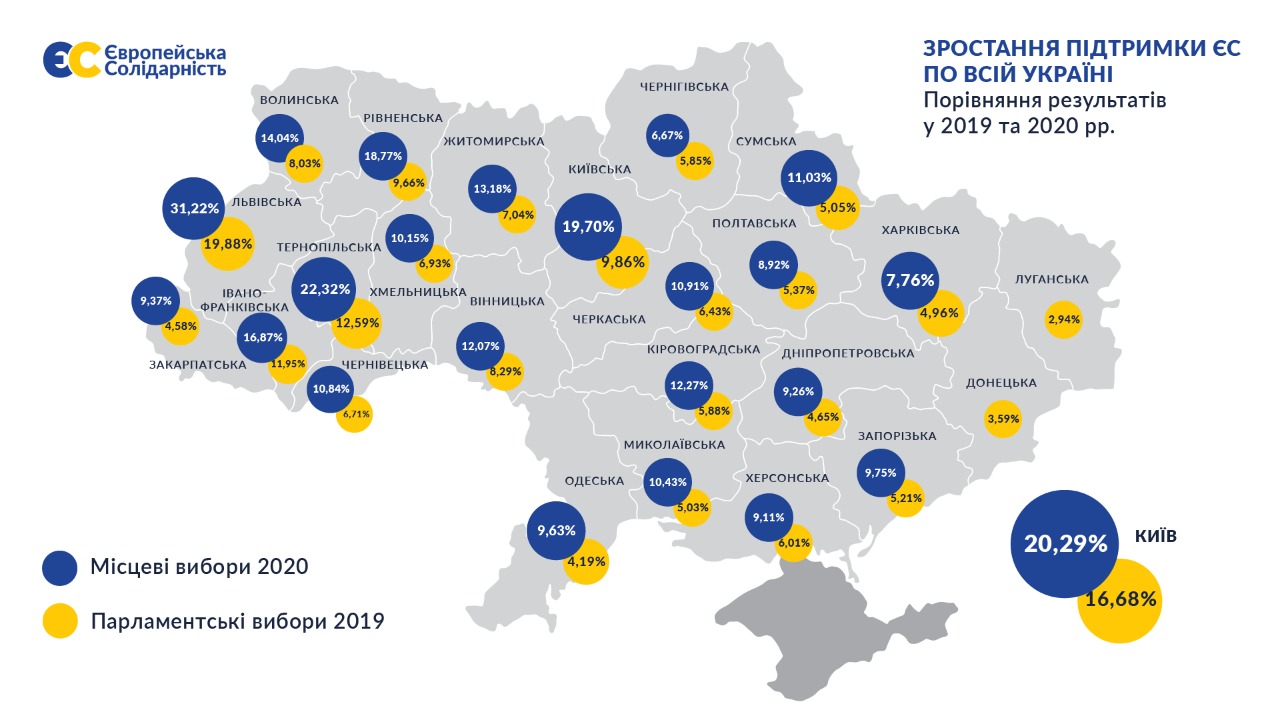 Евросолидарность посчитала 80% голосов и показала свои результаты – инфографика