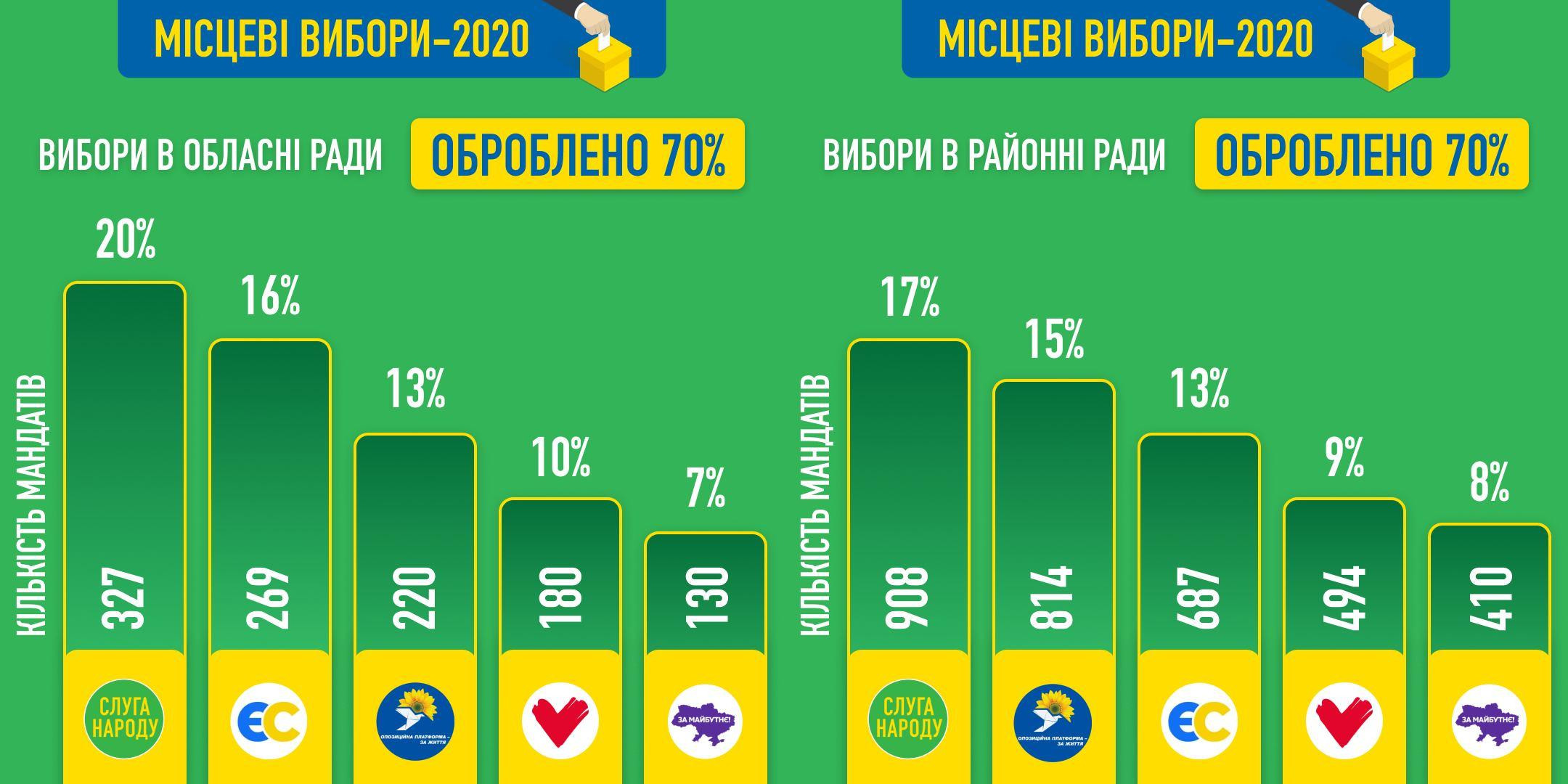 Инфографика партии Слуга народа Месть и разочарование. Почему Зеленский проиграл местные выборы. Или не проиграл?