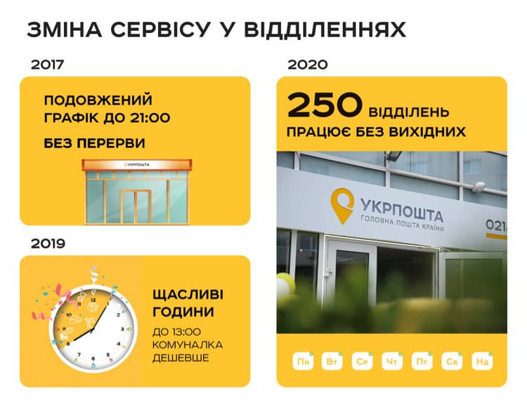 С ноября 250 крупных отделений Укрпошты начнут работать без выходных