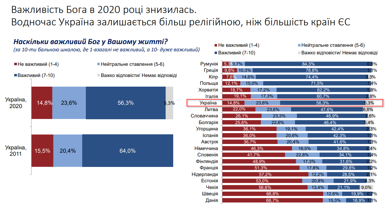Дослідження цінностей 2020. Релігія