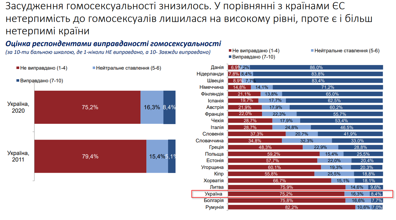 Дослідження цінностей 2020. Толерантність