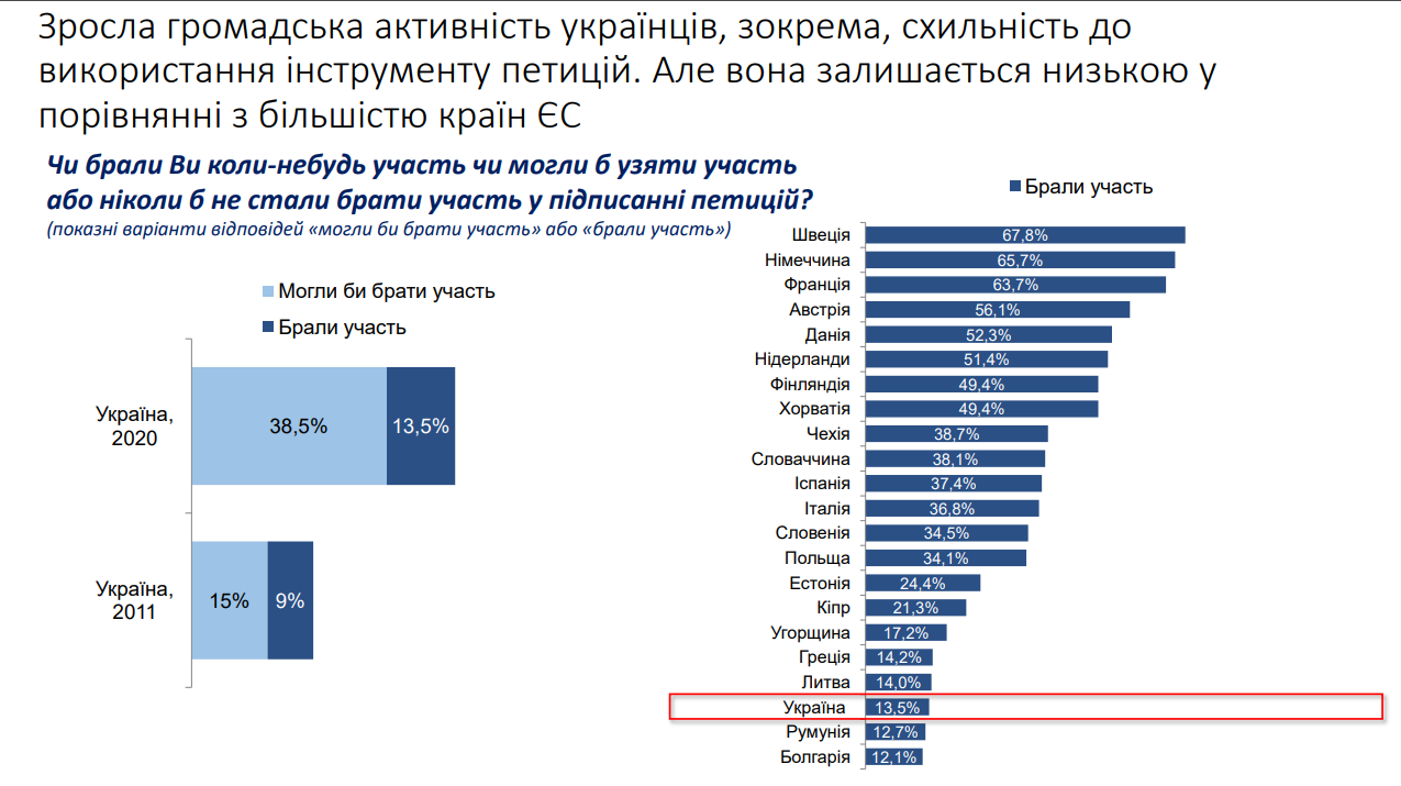 Дослідження цінностей 2020. Громадська активність