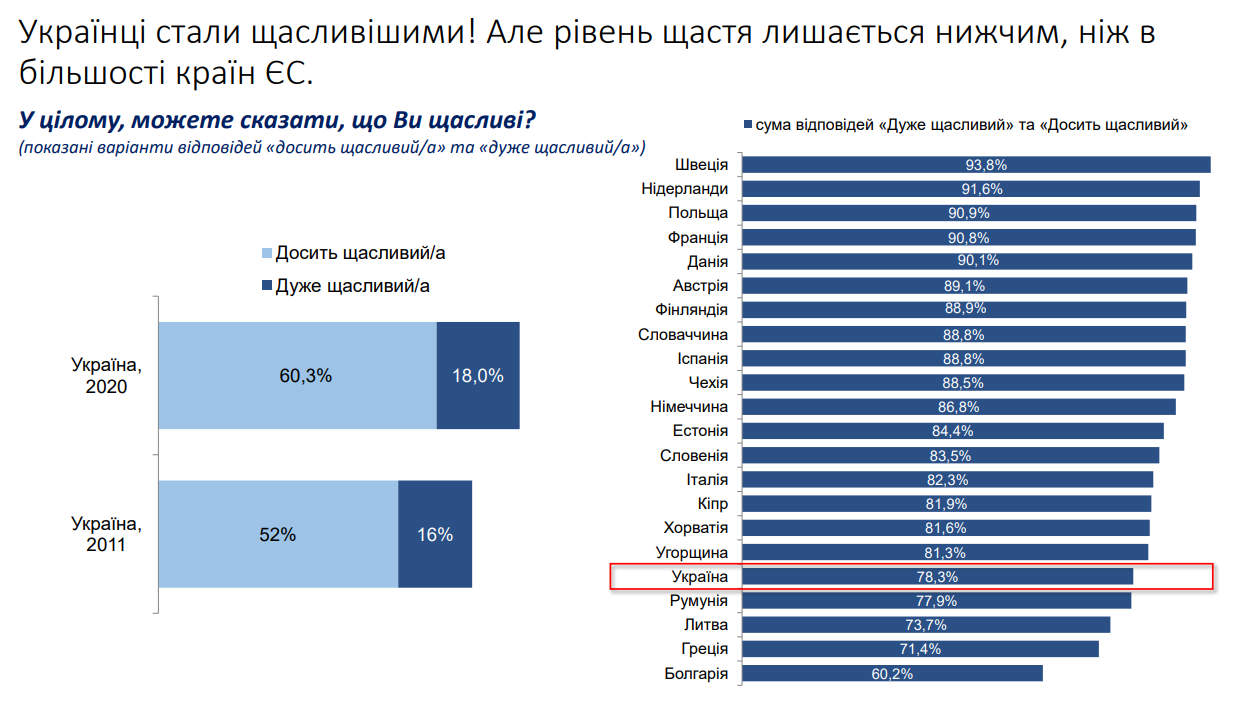 Дослідження цінностей 2020. Щастя