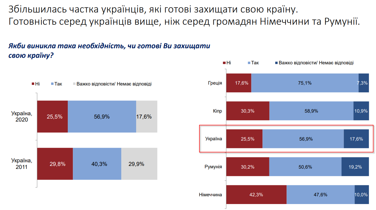 Дослідження цінностей 2020. Громадська активність