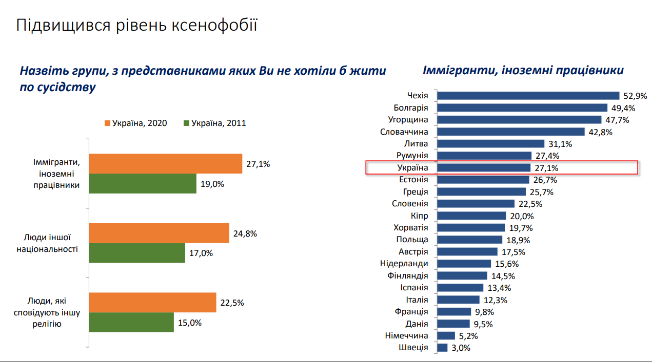 Дослідження цінностей 2020. Громадська активність