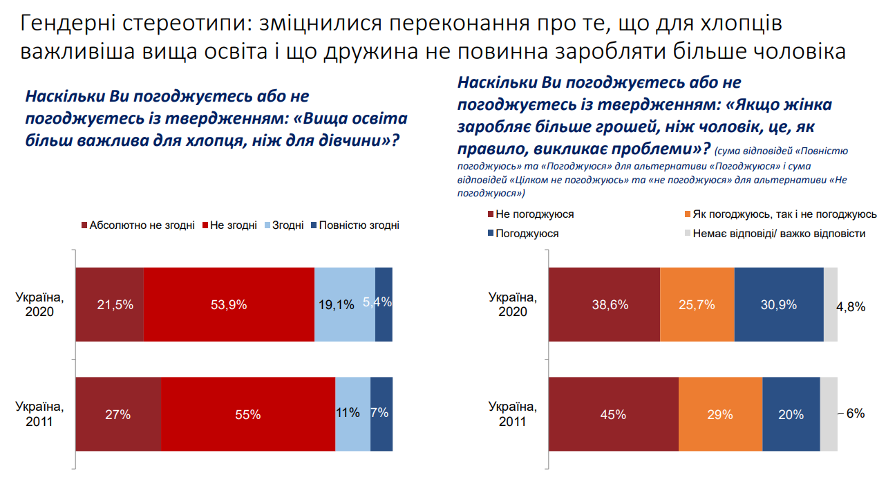 Дослідження цінностей 2020. Громадська активність