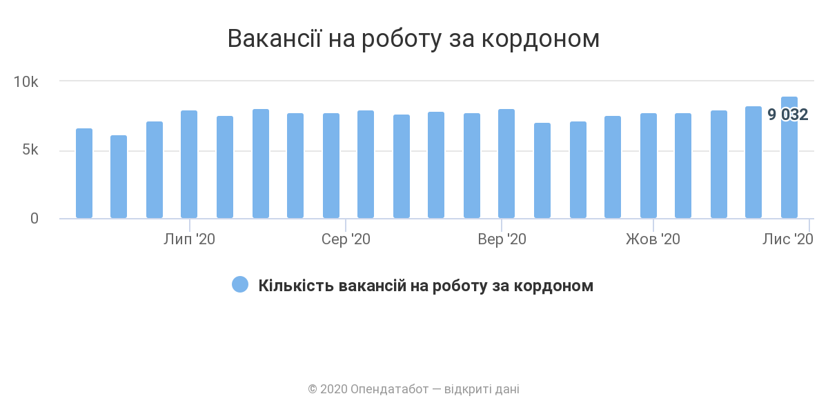 Динамика изменения вакансий за границей (Фото: Opendatabot)