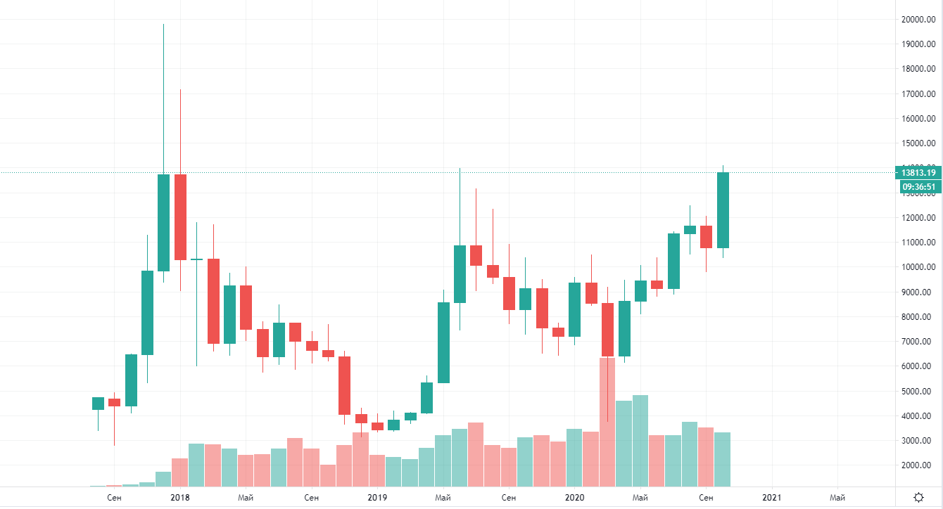 Инфографика:tradingview
