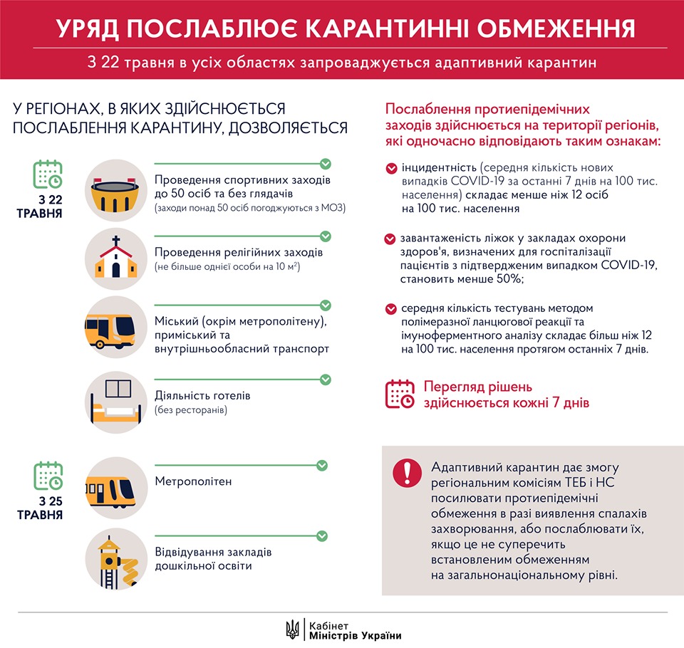 Послаблення, які провадив уряд в травні 2020 року