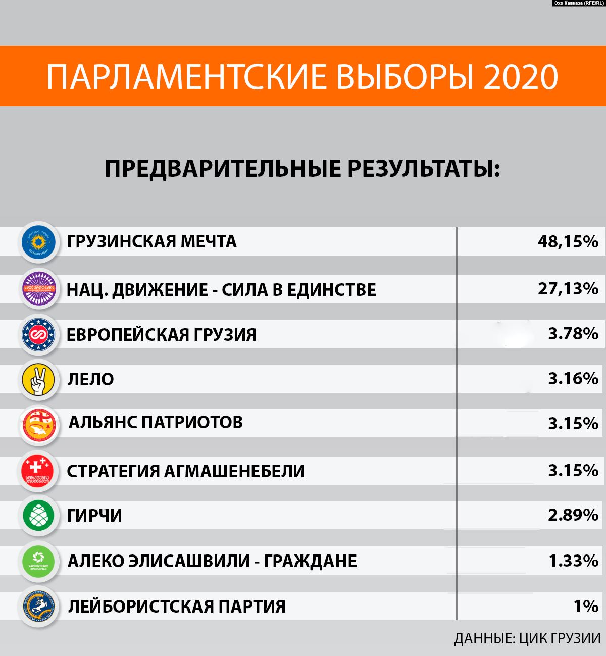 Предварительные результаты выборов Грузии (Фото – Эхо Кавказа) Партия Саакашвили не признает итоги выборов в Грузии, вместе с ней – ряд других политсил