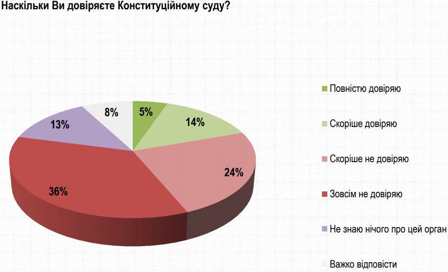 Большинство украинцев не доверяет КСУ и не поддерживает решение о декларациях – Рейтинг