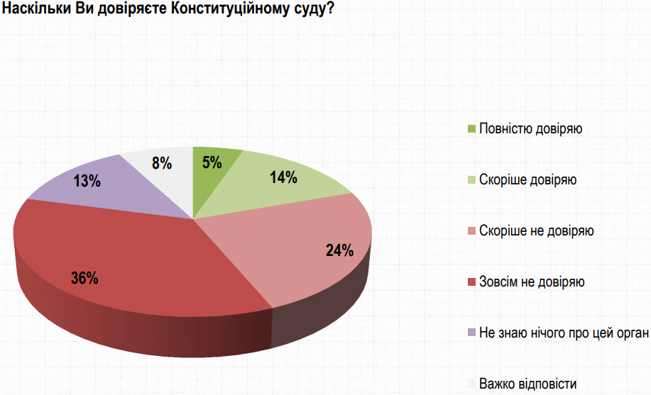 Доверие КСУ (Инфографика – группа Рейтинг) Большинство украинцев не доверяет КСУ и не поддерживает решение о декларациях – Рейтинг