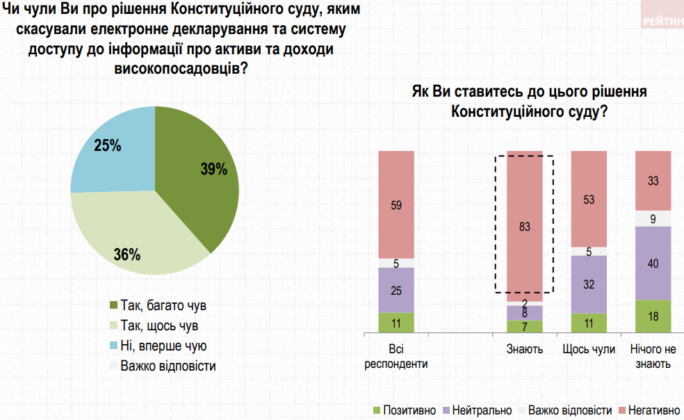 Большинство украинцев не доверяет КСУ и не поддерживает решение о декларациях – Рейтинг