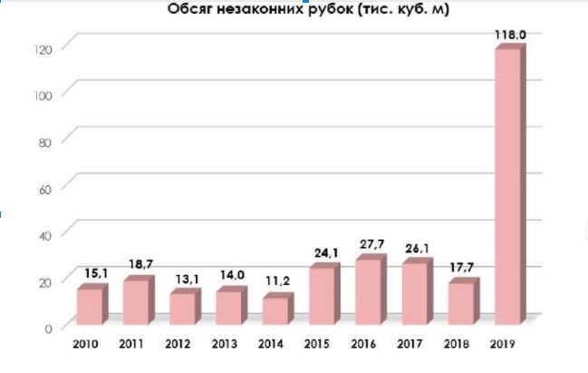 График на основе данных Гослесагенства. Deep Green Ukraine