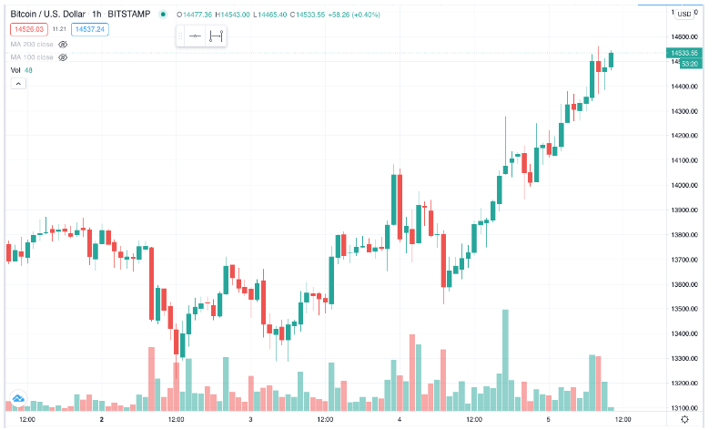 Инфографика: tradingview