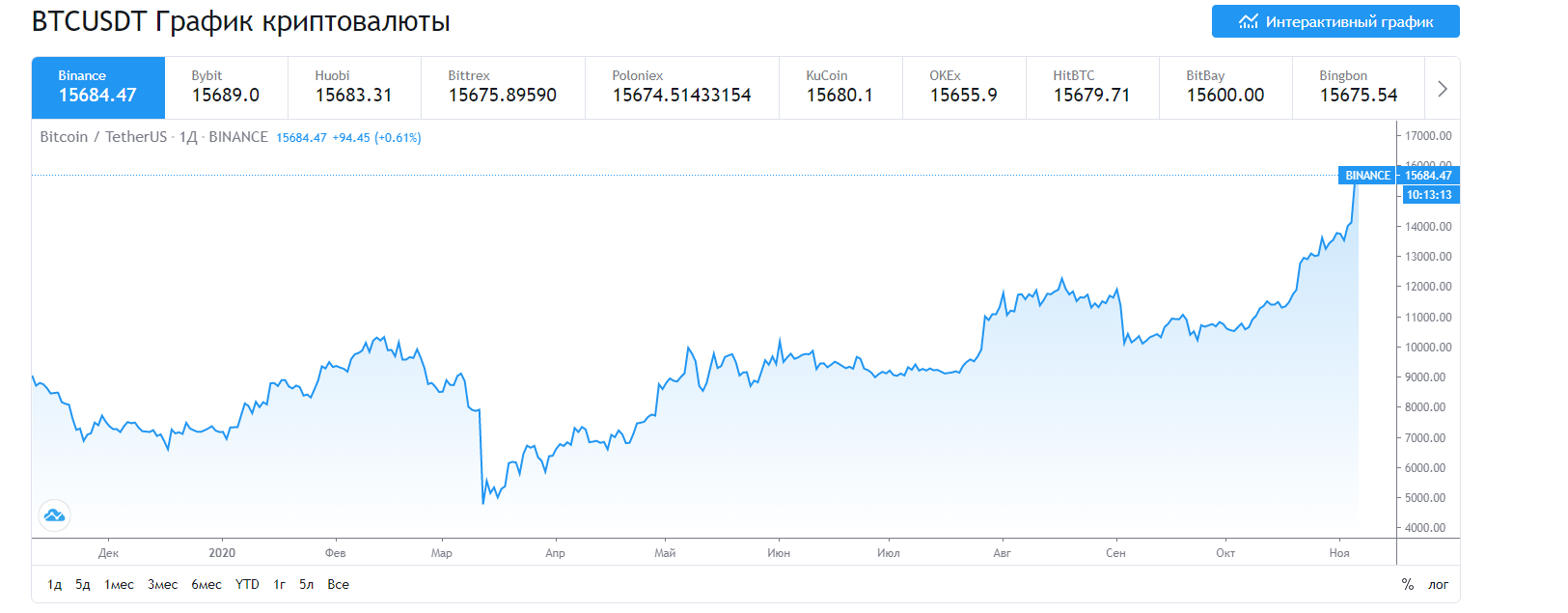 Инфографика: tradingview