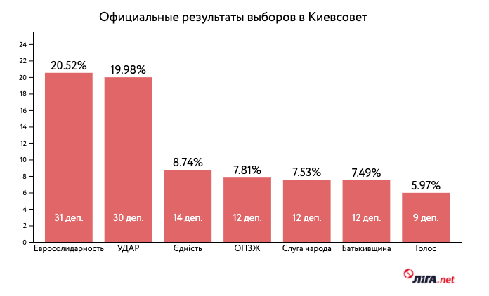 Выборы в Киевсовет (Инфографика – LIGA.net) Пальчевский не прошел в Киевсовет. Победители – Евросолидарность и УДАР