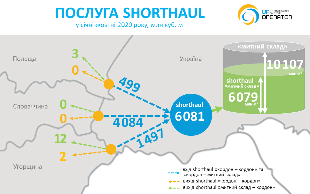 Украина впервые начала реэкспорт газа в Европейский Союз