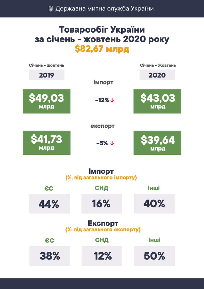 Инфографика: Гостаможня
