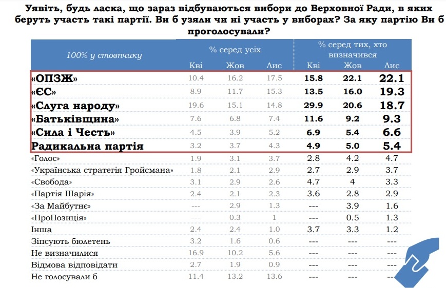 Рейтинг партий