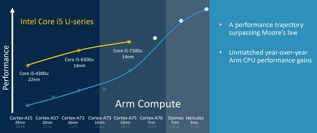 Сравнение возможностей чипов ARM и Intel. Данные: ARM Сравнение возможностей чипов ARM и Intel. Данные: ARM