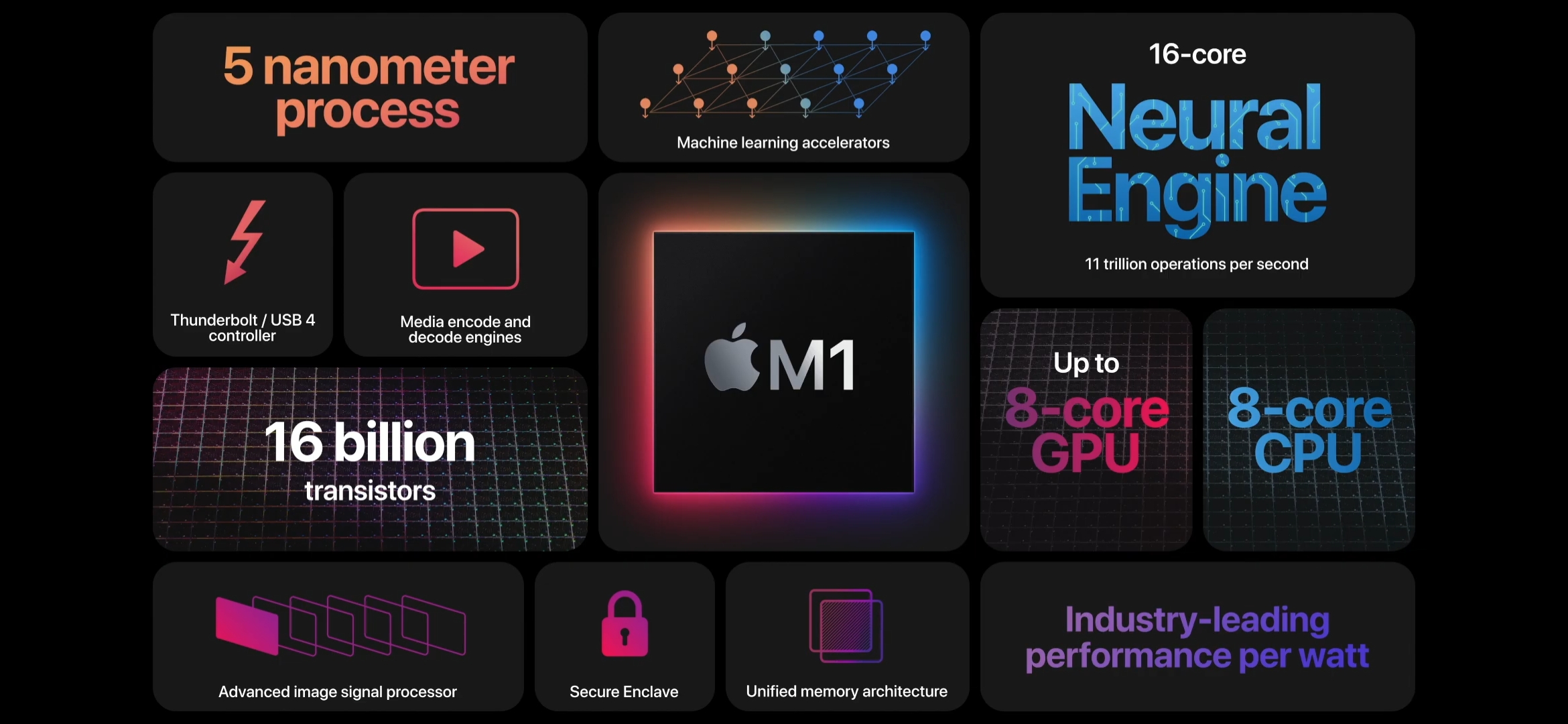 Характеристики чипа M1. Скриншот из презентации Apple Характеристики чипа M1. Скриншот из презентации Apple