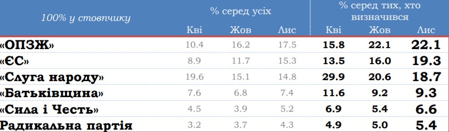 Скандал с социологами. ОПЗЖ – самая рейтинговая партия? Нет, это не так