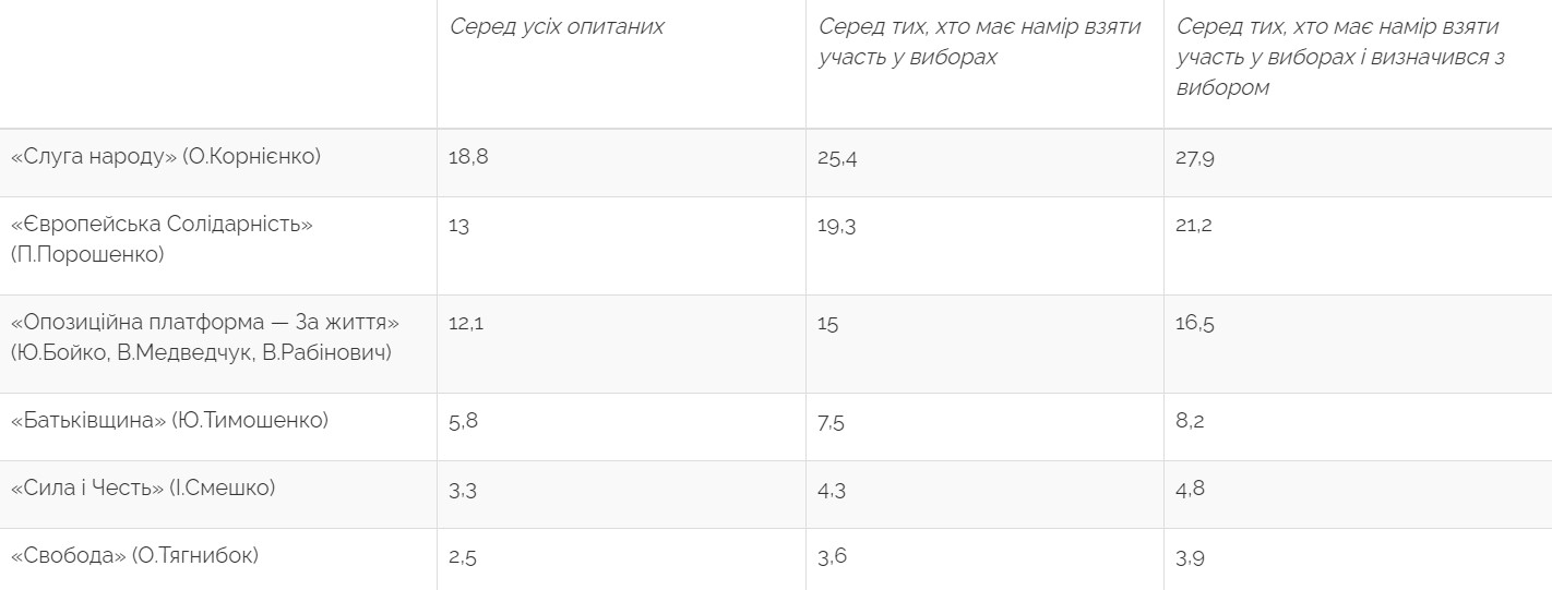 Скандал с социологами. ОПЗЖ – самая рейтинговая партия? Нет, это не так