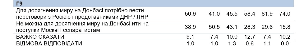 Скандал с социологами. ОПЗЖ – самая рейтинговая партия? Нет, это не так