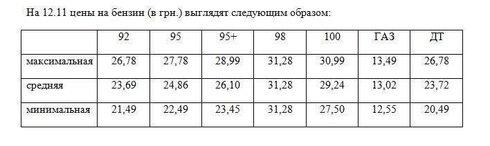 Цены на бензин в Украине: где дешевле заправляться?