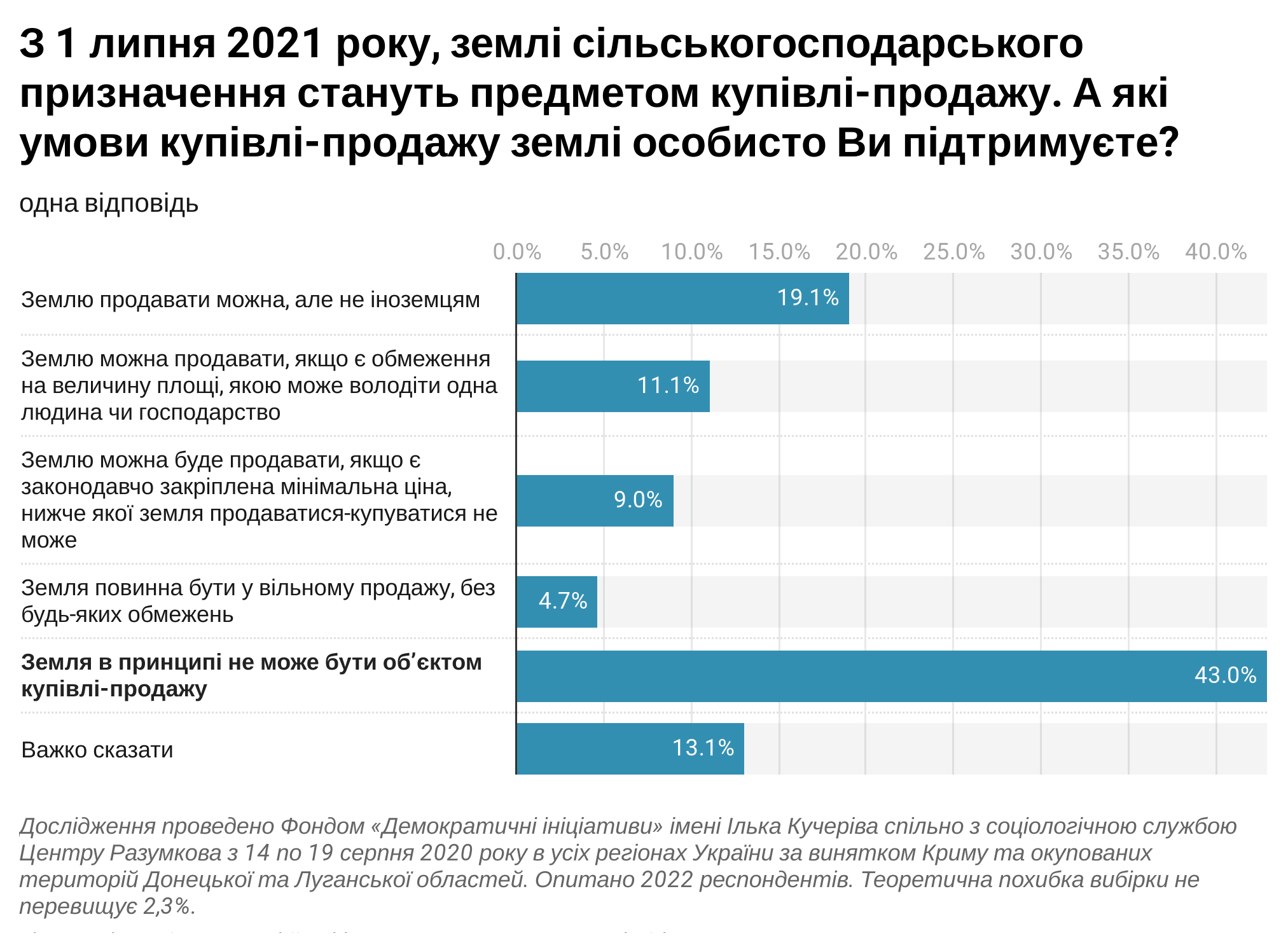 Как украинцы относятся к рынку земли – новые данные