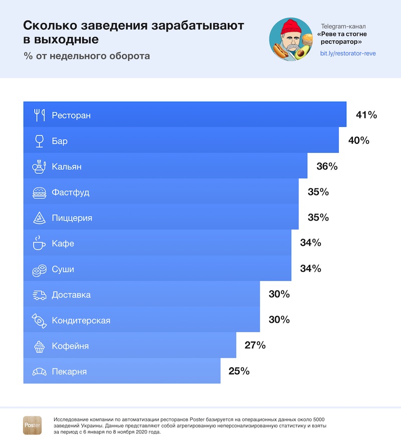 Доля оборота заведений на выходных (Фото: Poster POS)