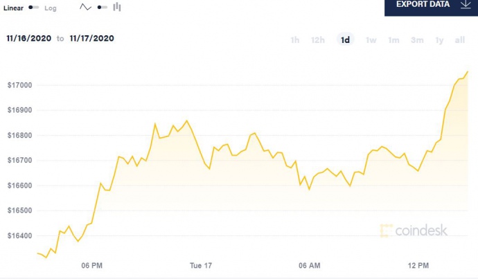Инфографика: Coin Desk