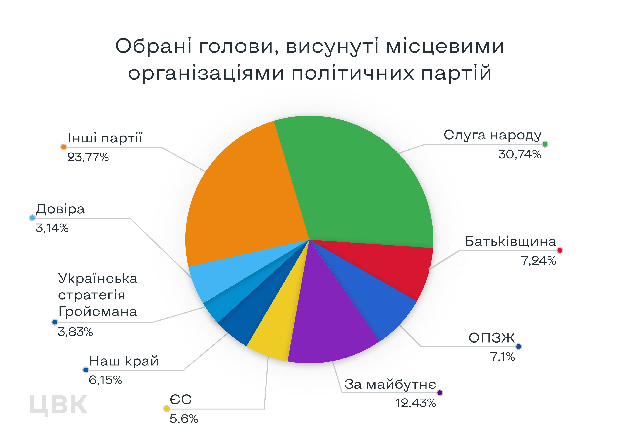 Избранные головами громад (Инфографика – ЦИК) Местные выборы. Больше всего депутатов и голов громад избрались от Слуги народа – ЦИК