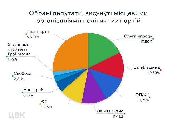 Избранные депутатами на местных выборах (Инфографика – ЦИК) Местные выборы. Больше всего депутатов и голов громад избрались от Слуги народа – ЦИК
