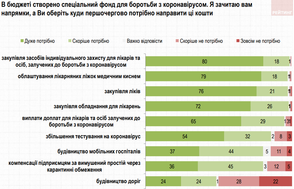 50% украинцев не одобряют строительство дорог на деньги из коронавирусного фонда – Рейтинг