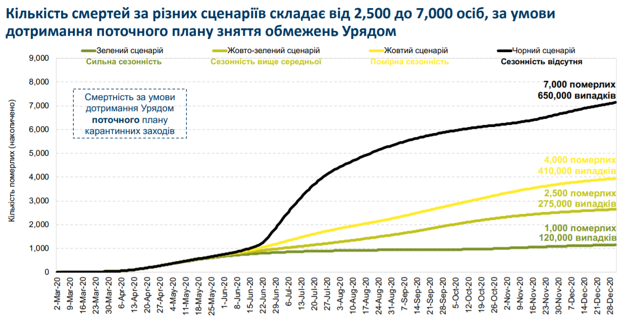 До конца года от COVID-19 в Украине могут умереть до 33 000 человек: три сценария от KSE