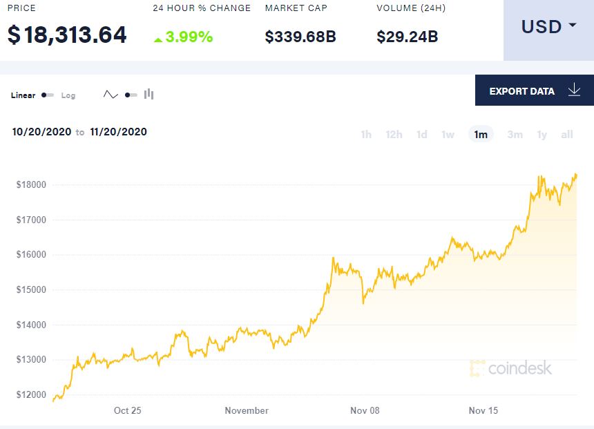 Курс биткоина за последний месяц. Скриншот: Coindesk Курс биткоина за последний месяц. Скриншот: Coindesk