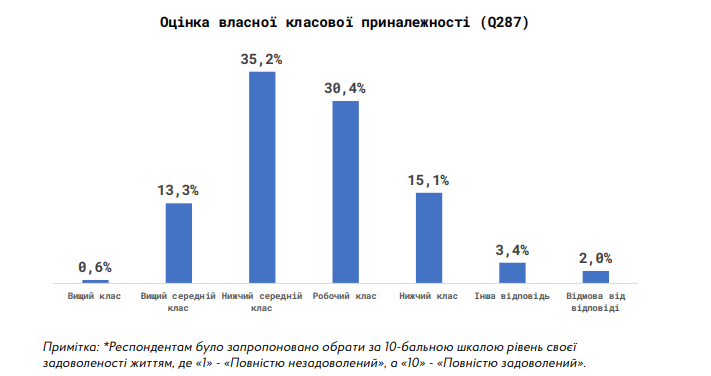 Больше богатых. Как изменилось благосостояние украинцев за девять лет. Исследование