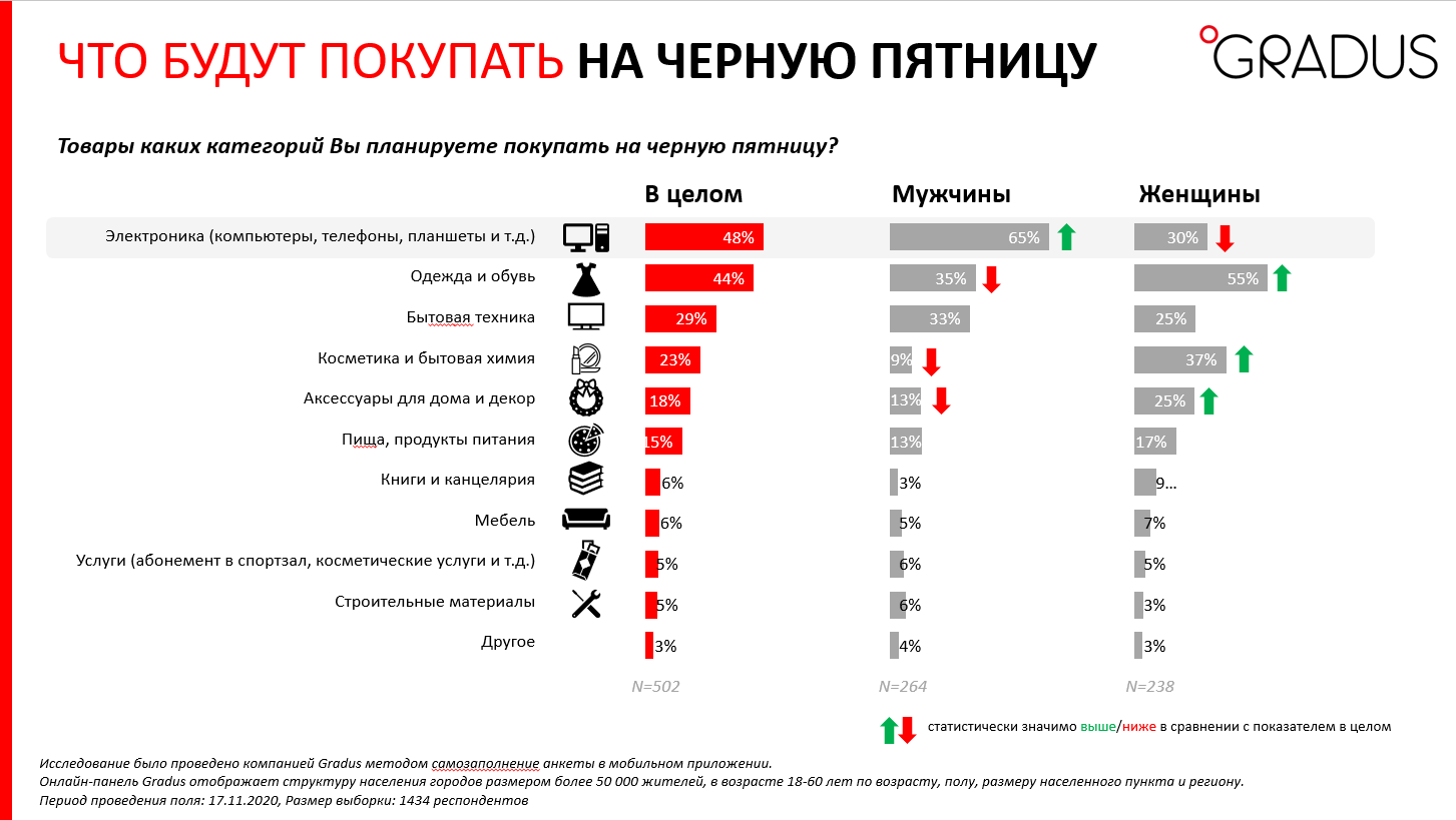 Черная пятница: что планируют покупать украинцы – исследование Gradus