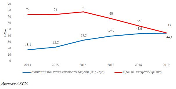 Цена сигареты: сколько жизней украинцев стоит повышение акциза