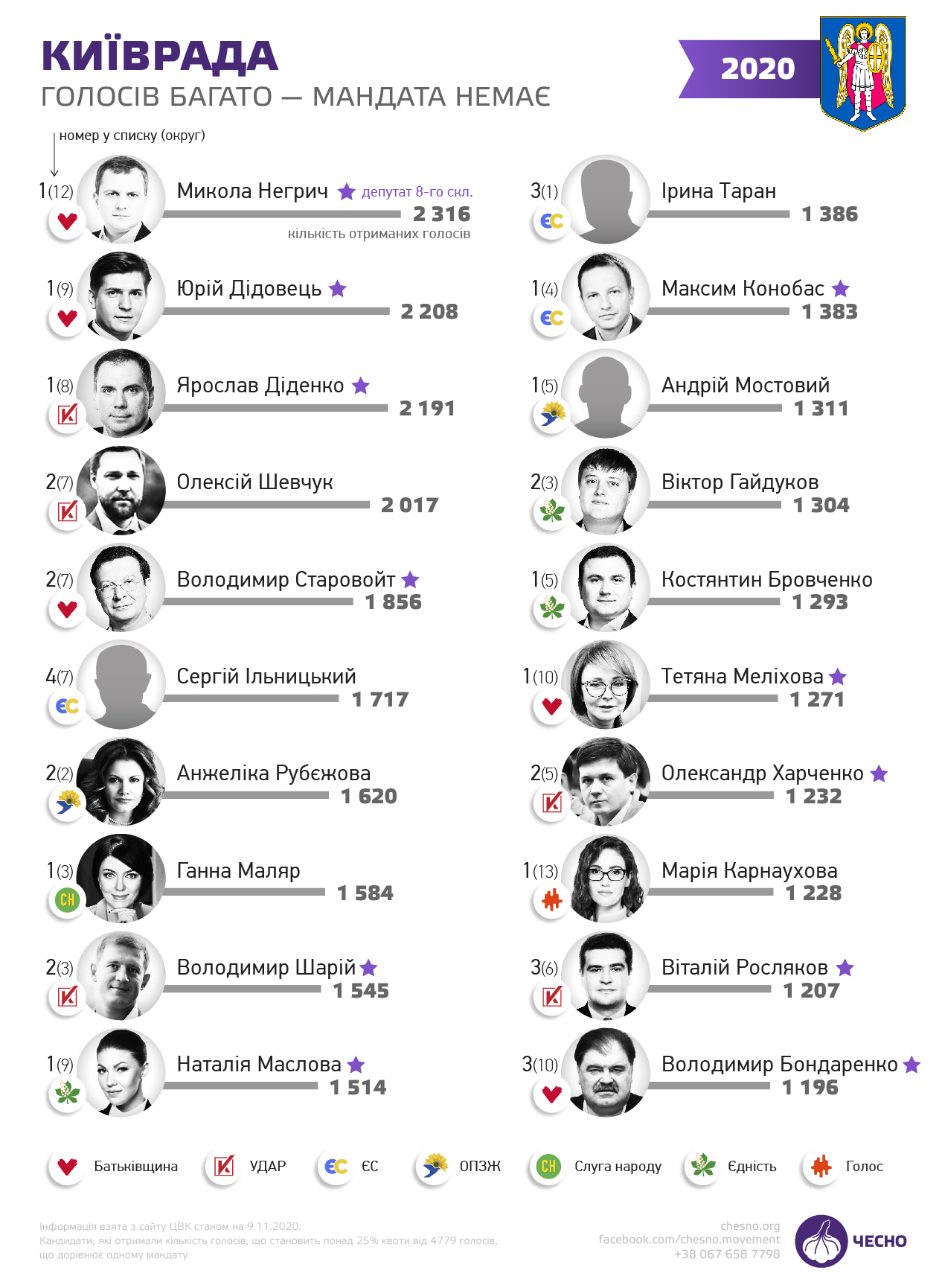 Система с дефектом: какие недостатки избирательной системы обнажили местные выборы-2020 