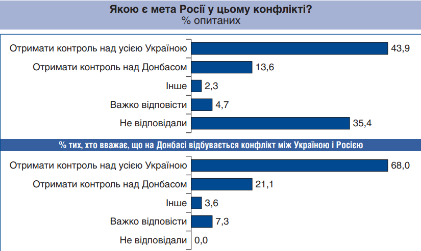 Цель России в конфликте (источник – razumkov.org.ua) Донбасс. Почти половина украинцев считают, что для окончания войны нужен диалог с Путиным