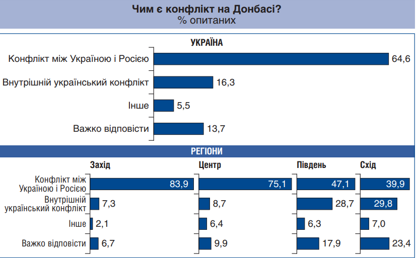 Донбасс. Почти половина украинцев считают, что для окончания войны нужен диалог с Путиным