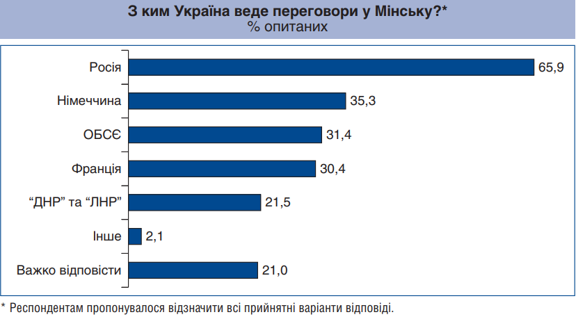С кем Украина ведет переговоры (источник – razumkov.org.ua) Донбасс. Почти половина украинцев считают, что для окончания войны нужен диалог с Путиным